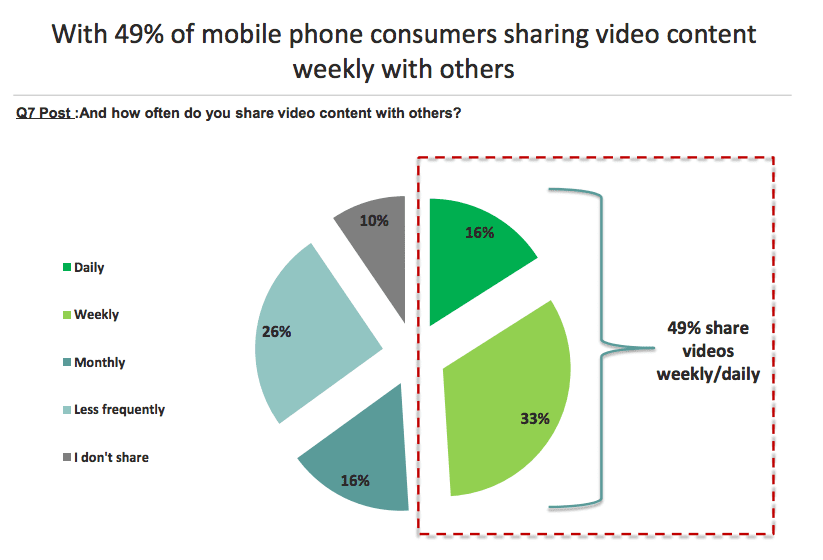 Frequency of Mobile Video Sharing via IAB Survey