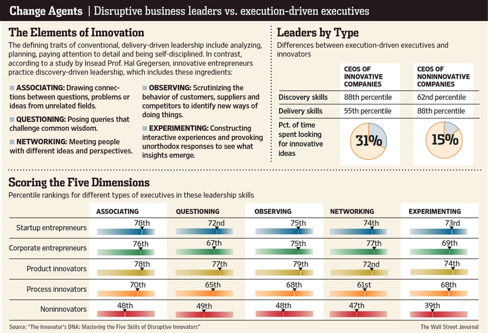 What is your Entrepreneurial DNA?