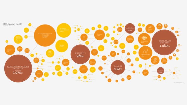 Infographic: How we died in the 20th century