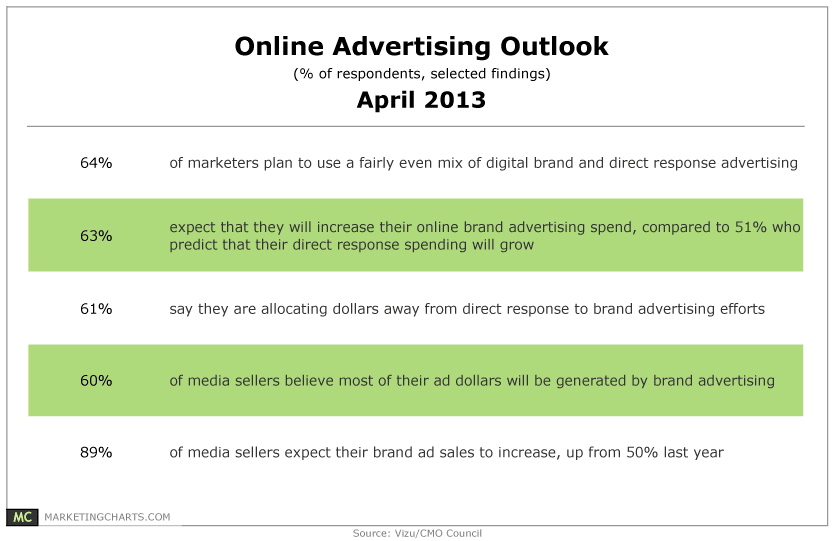 Vizu-Online-Advertising-Outlook-Apr2013