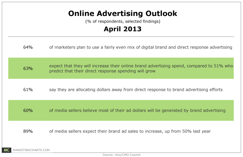 61% of Marketers Moving Online Dollars From Direct Response to Brand Advertising