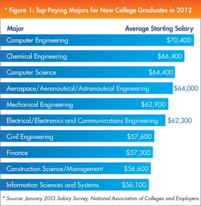 College Degrees That Earn the Most Money