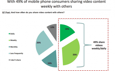 Mobile Video: 92% of Viewers Share Content