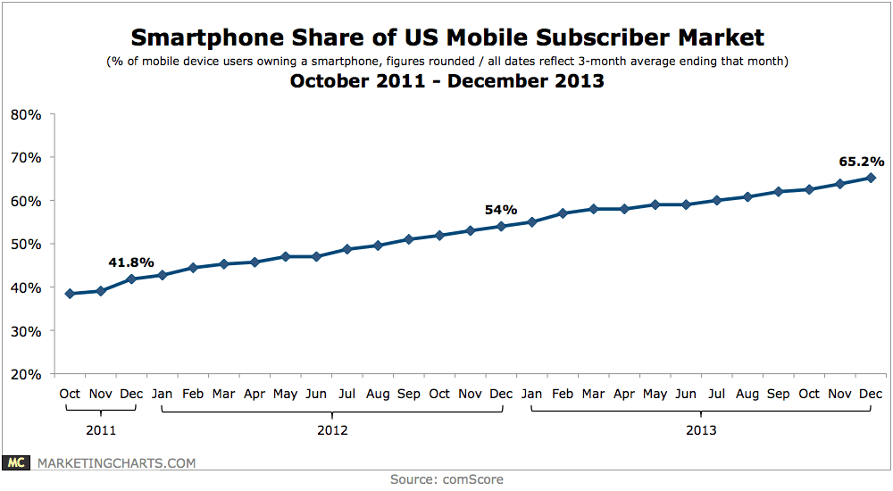 Smartphone Penetration Tops 65% of the US Mobile Market