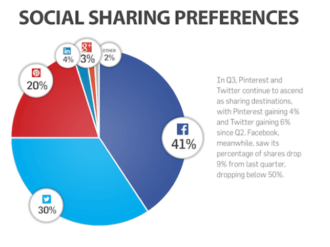 Social Sharing Preferences