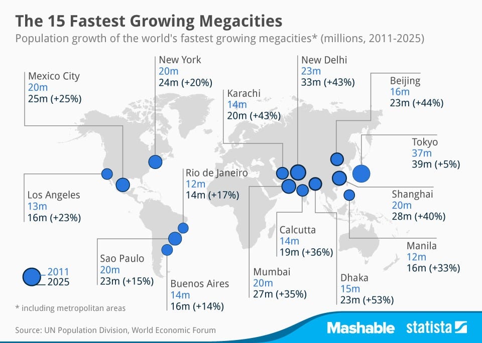 The 15 Fastest-Growing Megacities