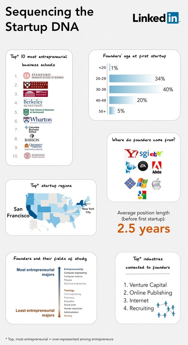 LinkedIn Sequences the DNA of Startup Founders [Infographic]