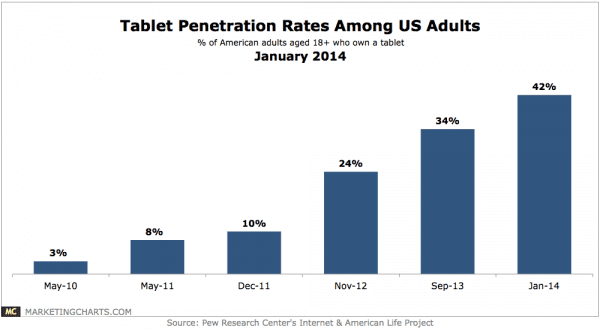 Pew-Tablet-Adoption-Trends-US-Adults-Jan2014.png