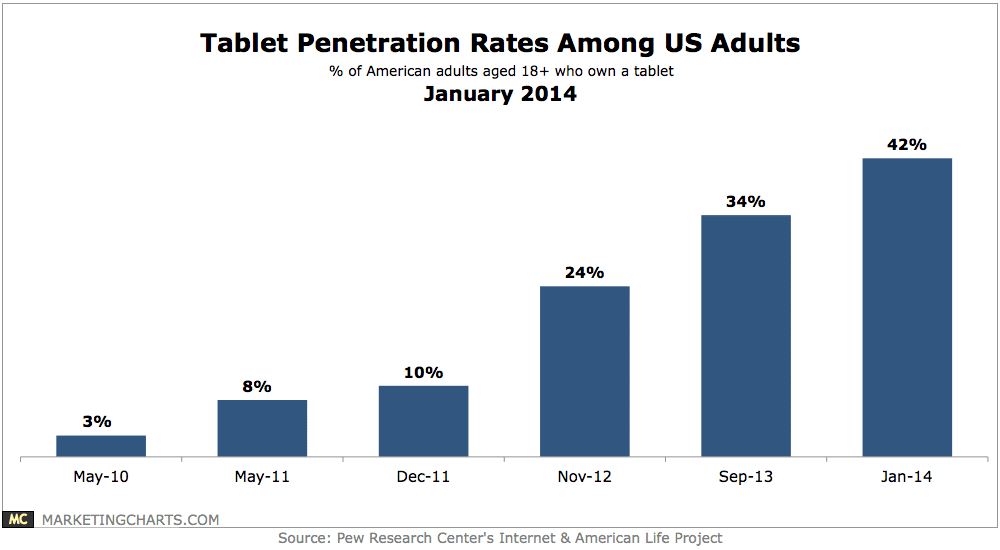42% of US Adults Own Tablets Now