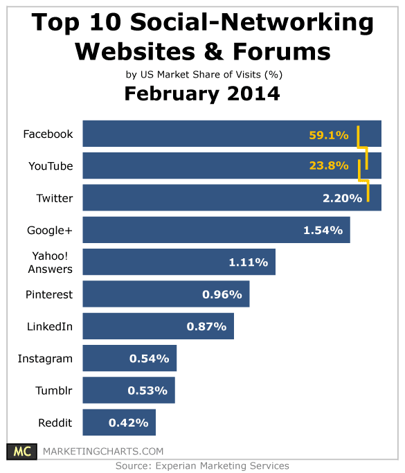Top 10 Social Networking Websites & Forums – February 2014