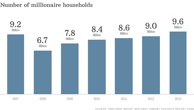 Number of U.S. millionaires hits new high