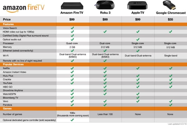 Comparison Chart Amazon Fire TV vs Apple TV vs Roku vs Chromecast