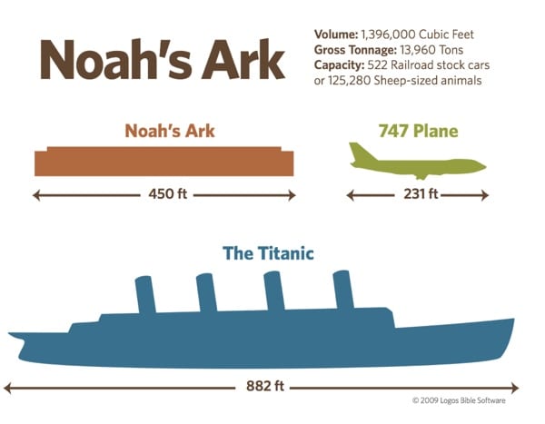 How big was Noah’s Ark?