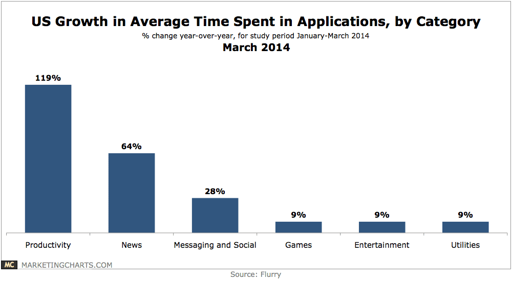 Time Spent in Mobile Apps, by Category