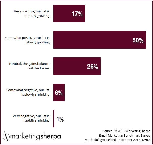 Marketing Research Chart: Are email lists growing or shrinking?