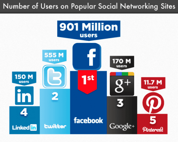 Table: Number of Users on each Social Media Site: April 2014