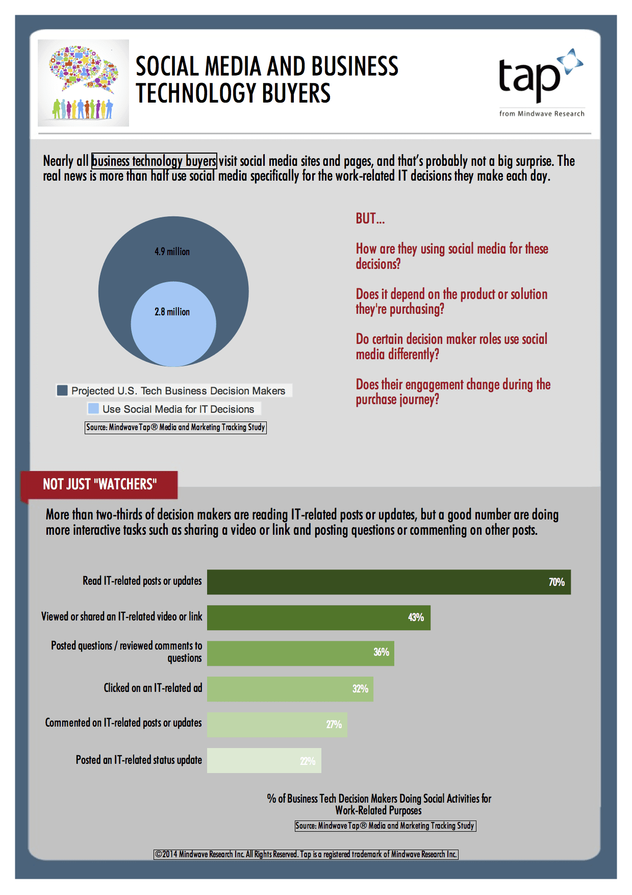 Half of IT Decision Makers Use Social Media To Make Buying Decisions