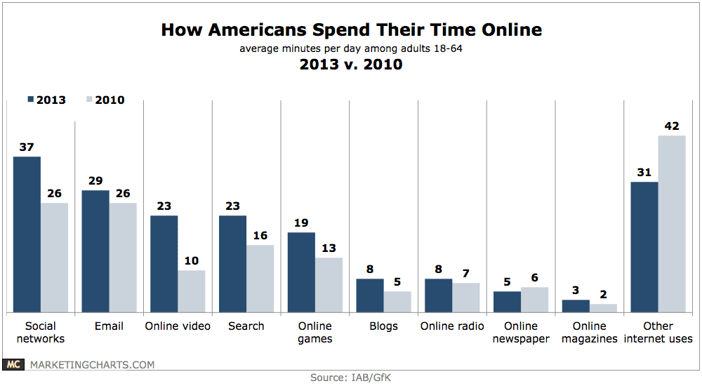 IABGfK-How-Americans-Spend-Their-Time-Online-2013-v-2010-May2014