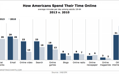 How American Adults Spend Their Time Online