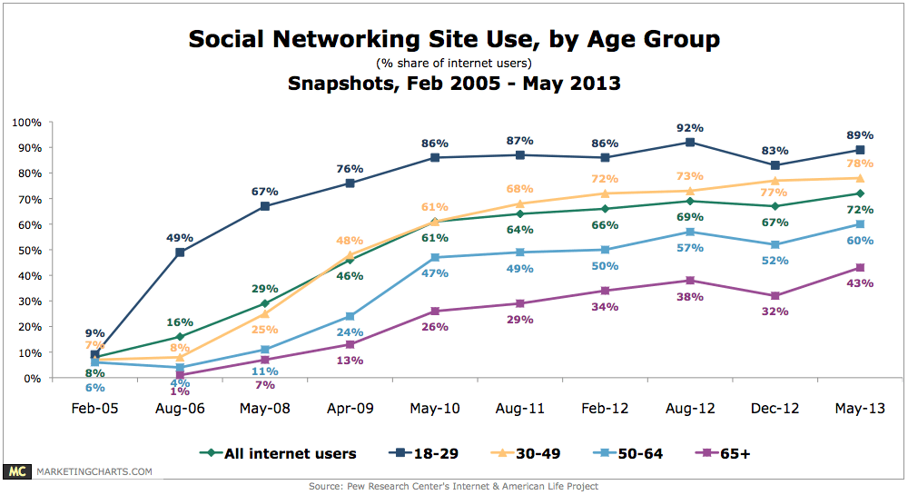 Pew-SocNet-Site-Use-by-Age-Aug2013