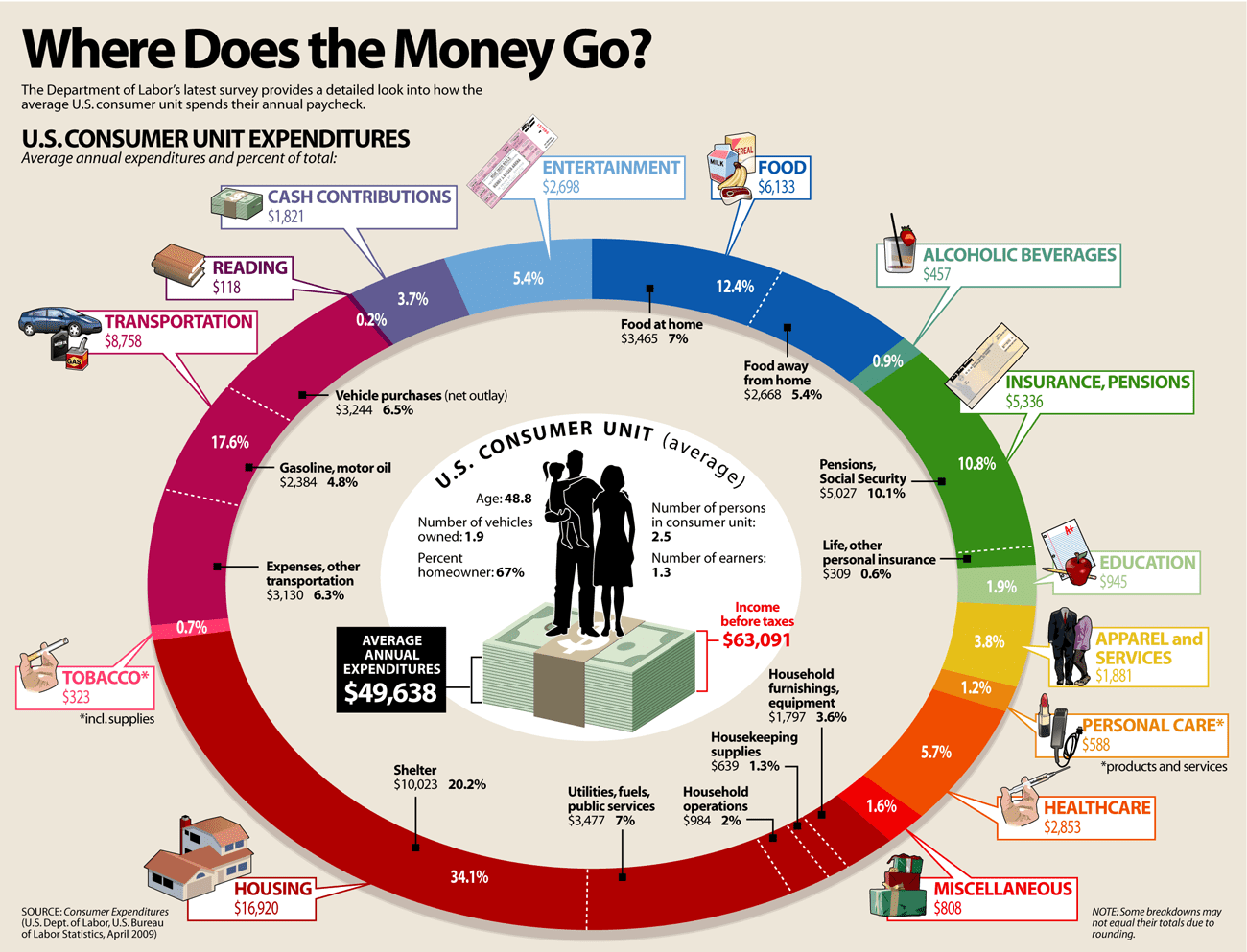 Where Does Our Money Go?