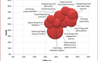Chart: Top 12 email marketing objectives