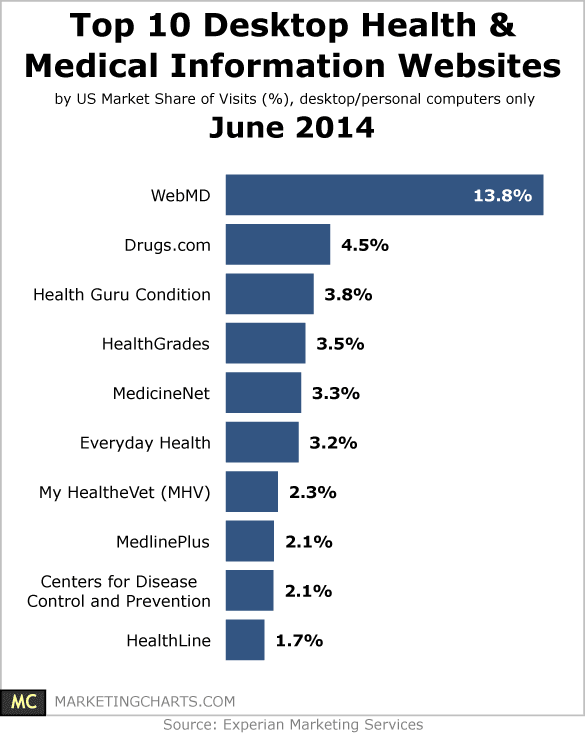 Top 10 Desktop Health & Medical Information Websites – June 2014