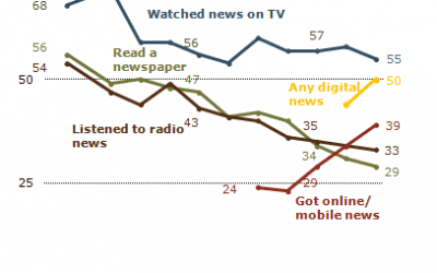 50% Americans get news digitally, topping newspapers, radio says Pew Research