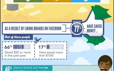 50% of People Value a Brand’s Facebook Page More Than Its Website