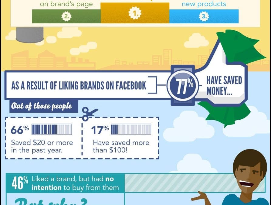 50% of People Value a Brand’s Facebook Page More Than Its Website