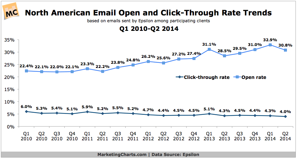 2014Q2 email campaign open and click through rates