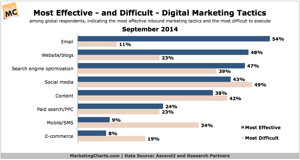 Email continues to be the most effective digital marketing tactic