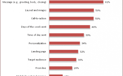 What’s most important in testing email marketing campaigns?