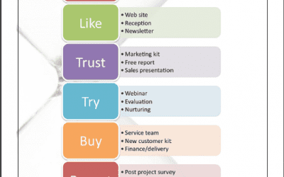 Chart: The Easiest Way To Explain the Marketing Process