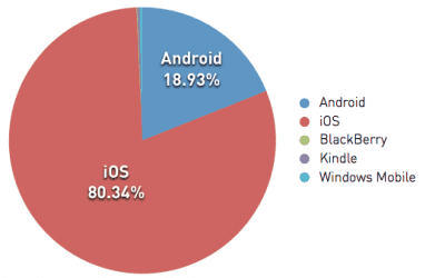 Mobile Email Use Highest on iPhone then Android