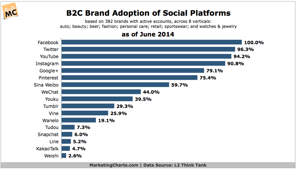 Trends in B2C Brands’ Use of Social Platforms