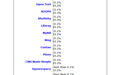 Where WordPress fits in the website world