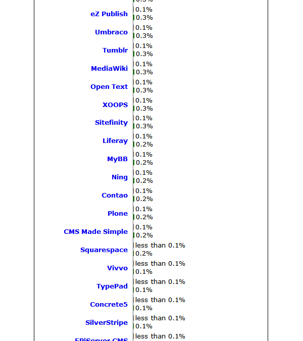 Where WordPress fits in the website world