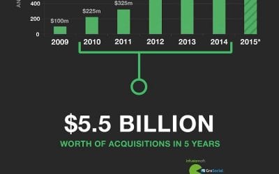 The Rise of Marketing Automation [Infographic]