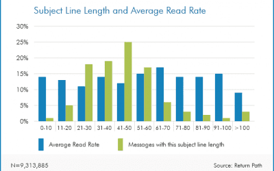 Chart: Email Marketing Chart: How subject line length affects open rates