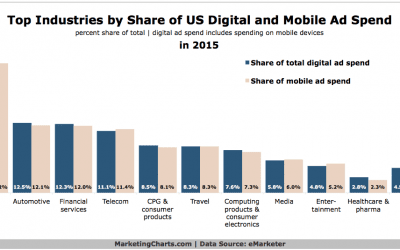 Top Industries by Share of Digital and Mobile Ad Spend in 2015