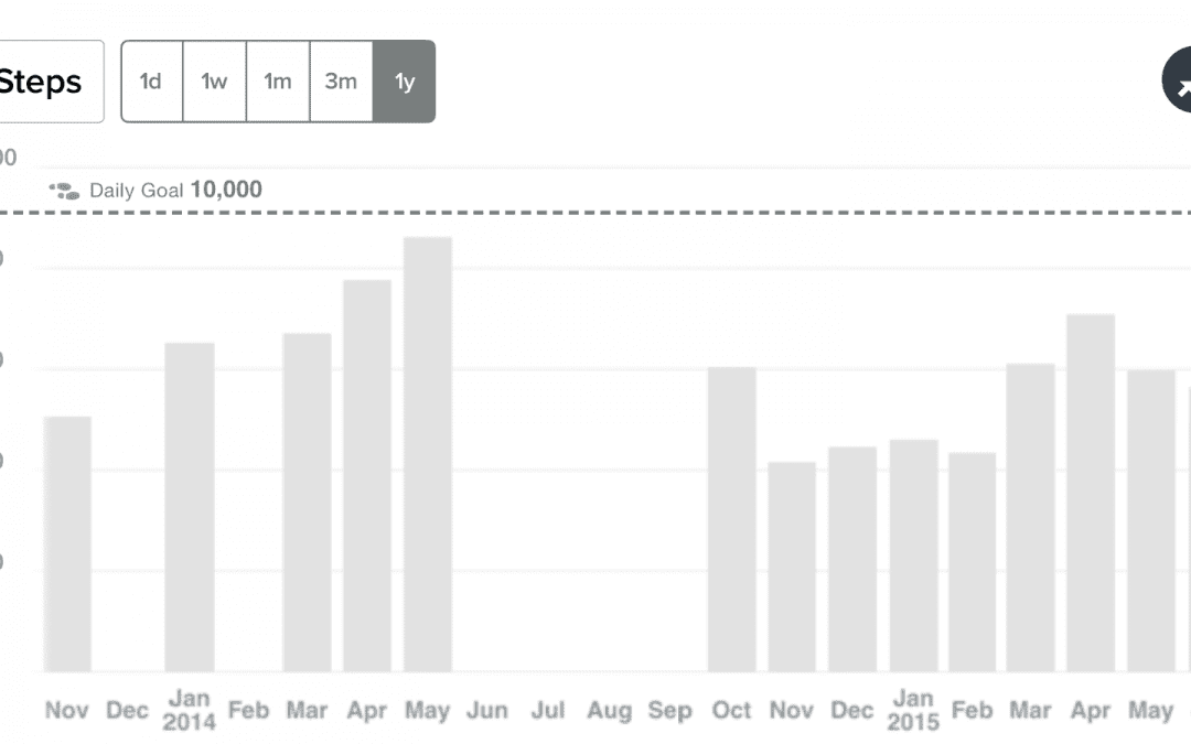 My historical Fitbit activity – daily steps and miles per day