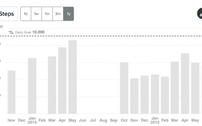 My historical Fitbit activity – daily steps and miles per day