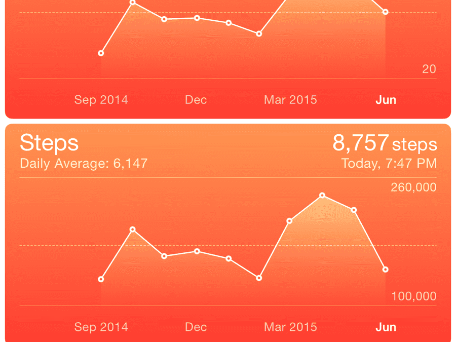 My historical iPhone6 activity – daily steps and miles per day