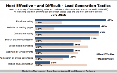 Marketers: Lead Gen Effectiveness Improves; Email Most Effective