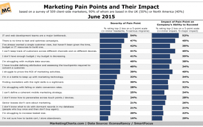 Which Pain Points Are Giving Marketers Headaches?