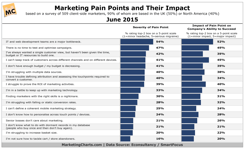 EconsultancySmartFocus-Marketing-Pain-Points-and-Impact-Jun2015