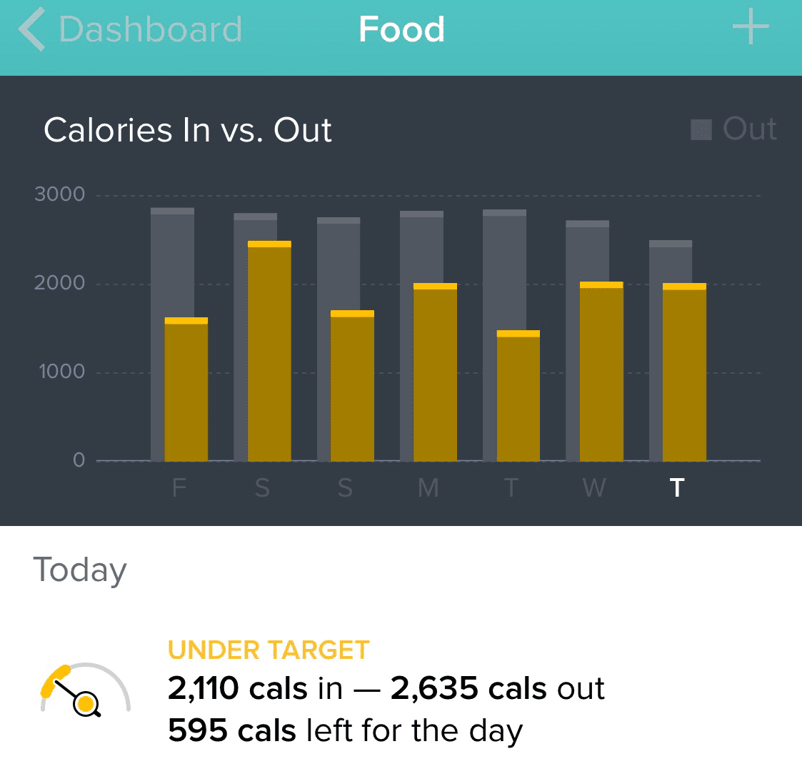 Very positive success with controlling food choices and portions