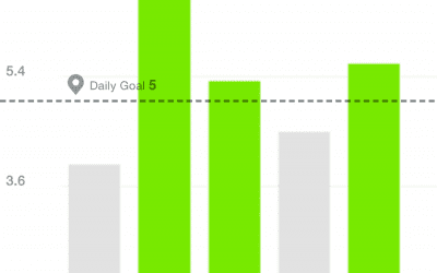 Almost there. 10k steps a day