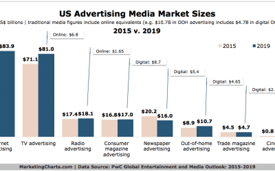 US Online and Traditional Media Advertising Outlook, 2015-2019